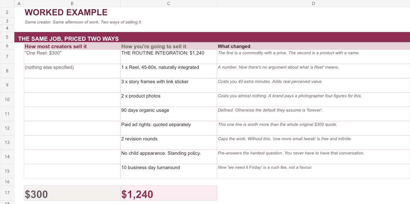 Worked example from the Brand Deal Ready Offer Builder showing a single post compared with a defined campaign package